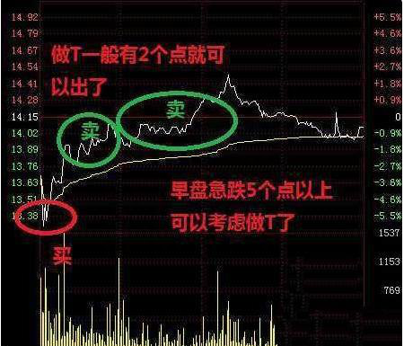 股票跌了怎么办T+0解套法，教你如何降低成本，早日回本获利