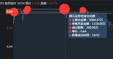 陕西金叶上演机构游资大战，作手新一6万手大单砸崩涨停板