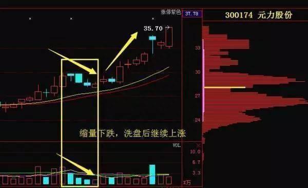 股价下跌，究竟洗盘还是出货看懂这4个盘面显而易见的区别，不再迷茫！