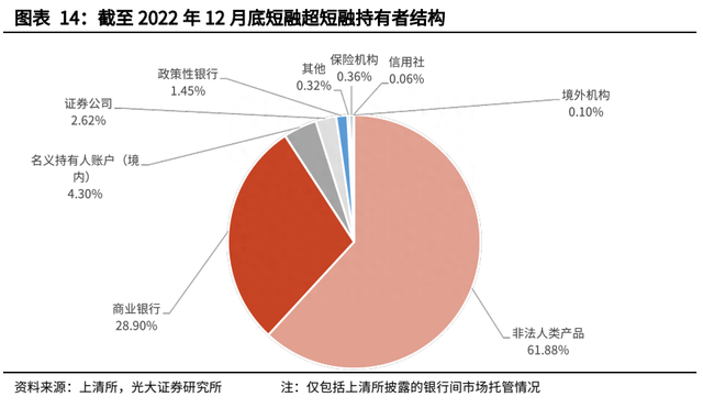 【光大固收】信用债托管量大幅下滑——2022年12月份债券托管量数据点评