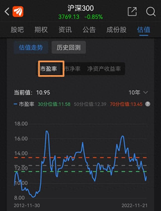 关于2022年11月股票市场的估值分析