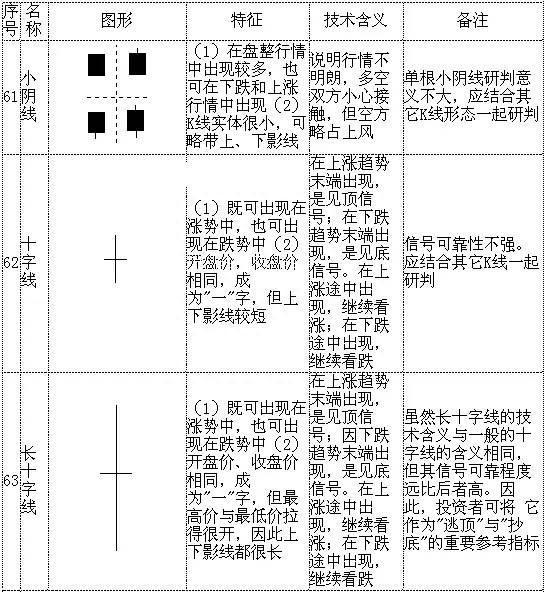 最基本K线形态图解，堪称史上最全，看这一篇就够了！值得珍藏