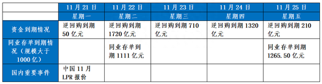 债券市场周报(11.14-11.18)