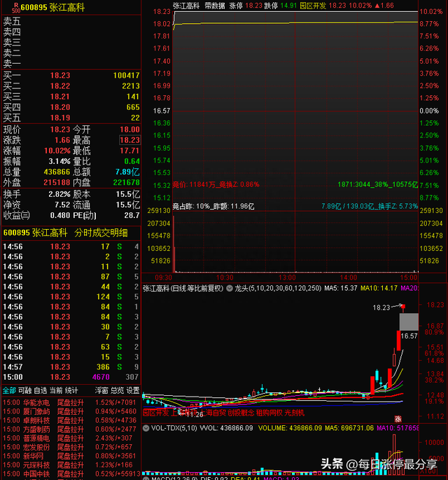 张江高科涨停大战，开盘1分钟就涨停！游资大佬章盟主狂顶1.54亿