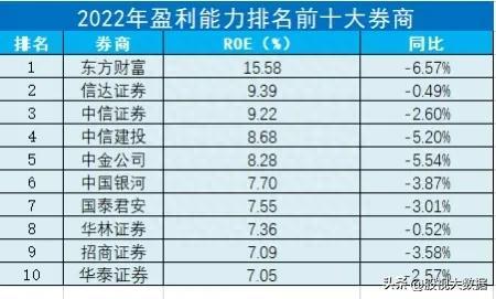 一目了然，52家证券上市公司多维度对比，谁才是券商龙头