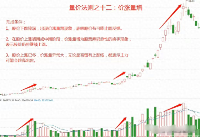 炒股，成交量必看15法则，实战经历都在这里了