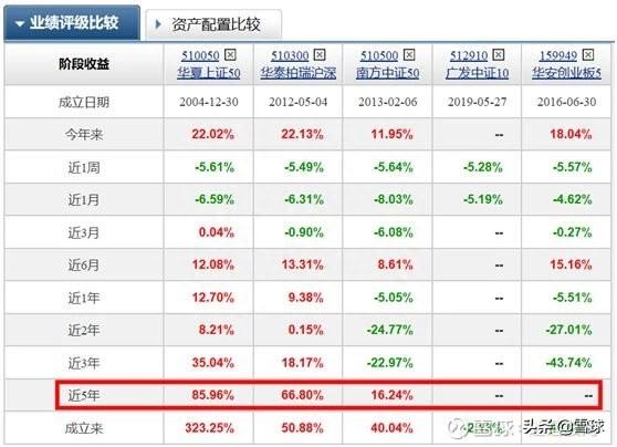 持有核心资产的指数基金，哪些最值得关注