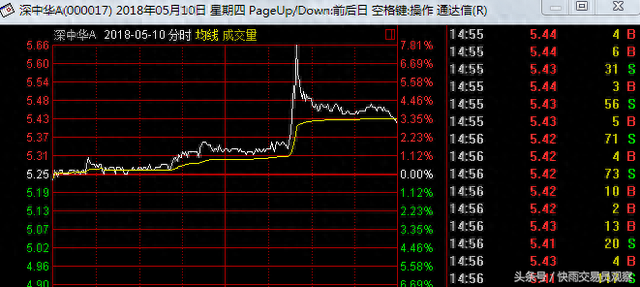 27一路跌到5块，这只跌了3年的熊股涨停！股民：只恨自己没追进去