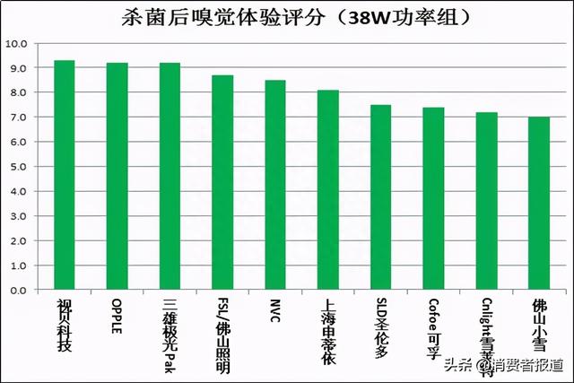 20款紫外线杀菌灯对比试验：你用的安全有效吗