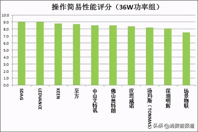 20款紫外线杀菌灯对比试验：你用的安全有效吗