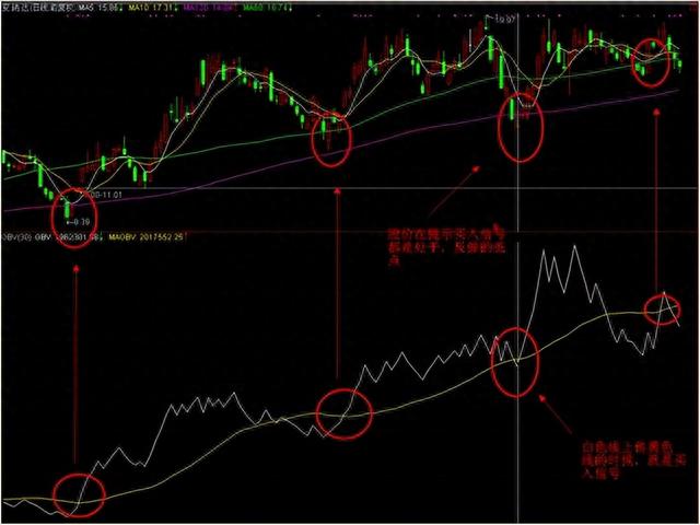 中国股市：如何捕捉主升浪“OBV指标”为你揭晓，大道至简！
