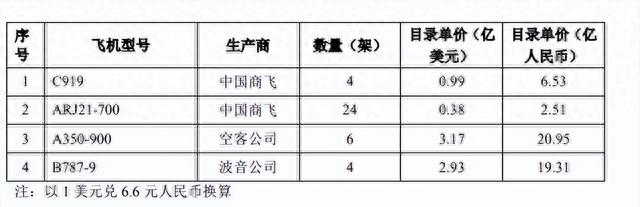 C919一架6.53亿元，飞机成本高，多少年能回本赚钱不止靠卖机票