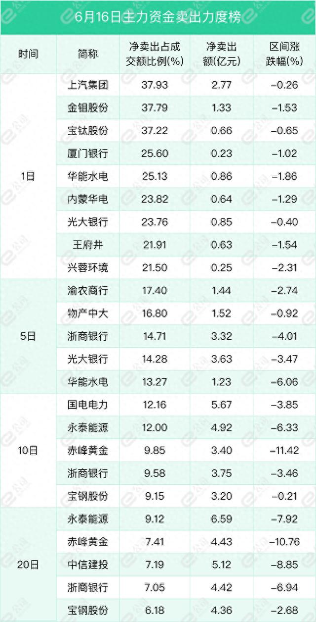 6月16日沪深两市主力资金净流入423.25亿元，加仓计算机、电子、传媒