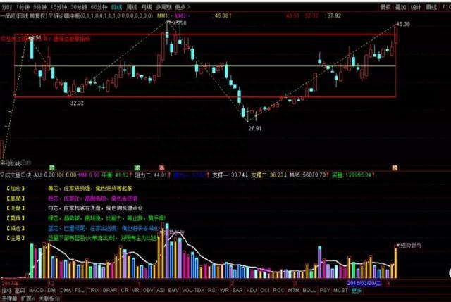 股票出现“底部放巨量下跌”意味着什么终于有一文讲透彻了，从此买在真形态