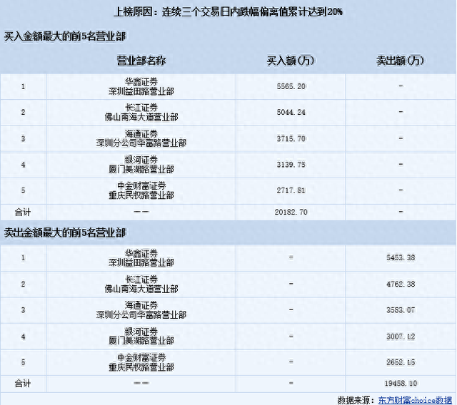 巨亏270亿、5日4跌停，这只股票今日为什么飘红了