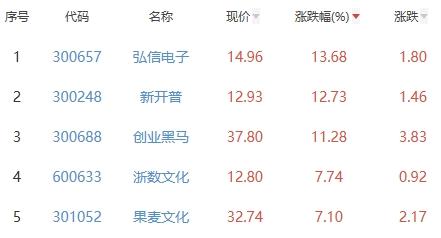 元宇宙板块涨0.13% 弘信电子涨13.68%居首