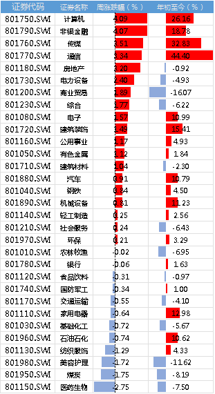 周末两大利好！美元暴跌，华虹公司下周上市，A股领涨全球