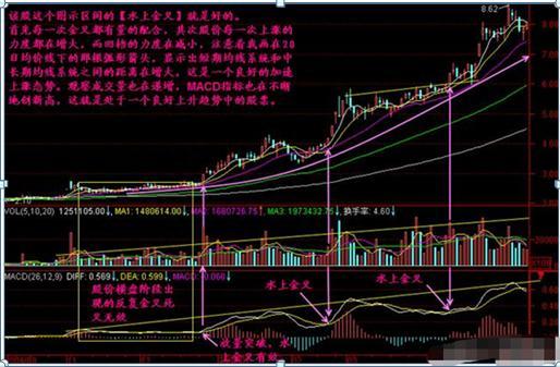 十拿九稳MACD不传战法：均价线+均量线+MACD“三线金叉共振选股法”，仅分享这一次