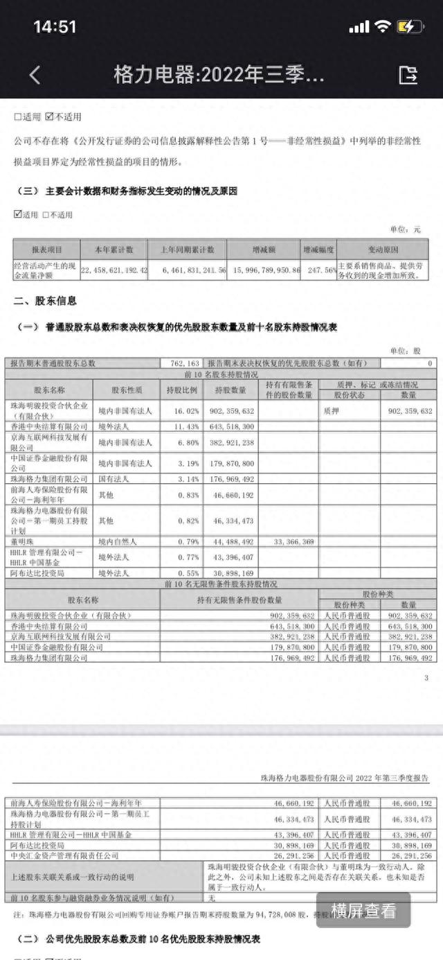 董明珠1150万股格力股票被冻结 去年曾质押股票后解质