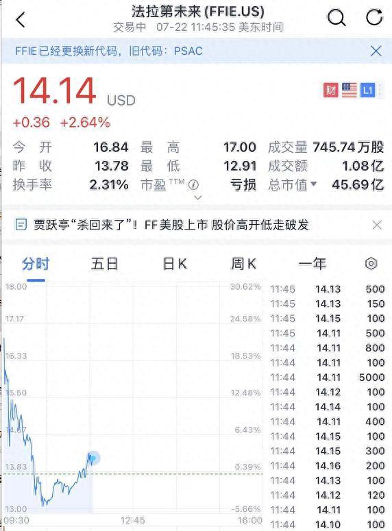 贾跃亭王者归来市值300亿，一度破发！59个涨停，乐视网3已暴涨600%