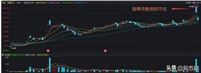 中国股市：开盘封快速涨停，却封不住多次打开，象征什么细品