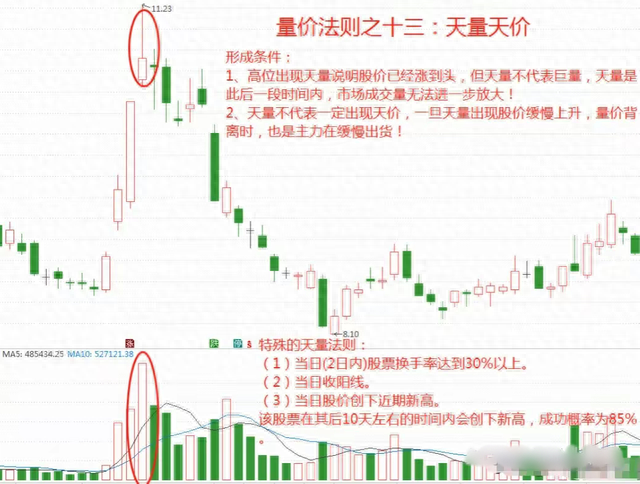 炒股，成交量必看15法则，实战经历都在这里了