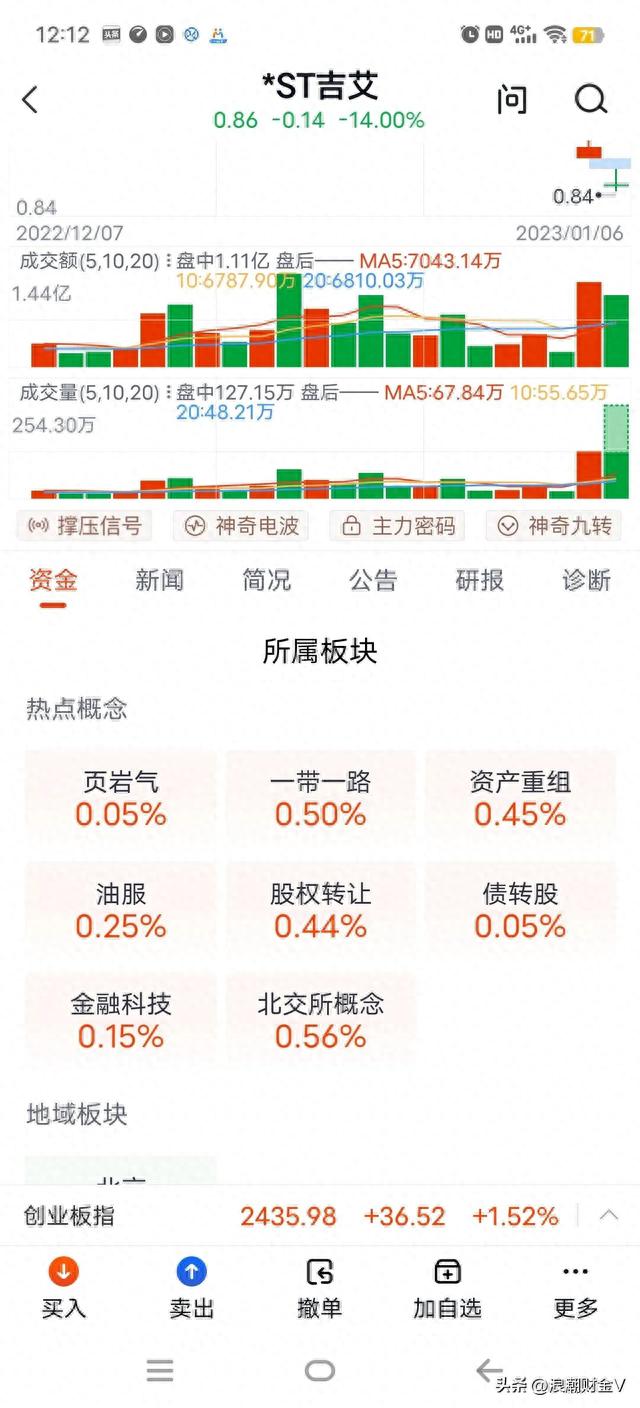 3天下跌50%，股价0.85元，可换手高达45%。是谁在拿青春赌明天