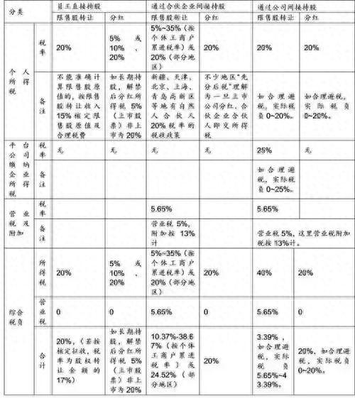 股权激励员工持股平台：个人、公司、有限合伙有啥不同