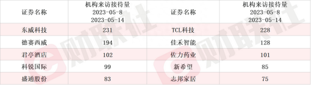 影视龙头5天4板！本周上市公司调研数飙升，这一行业仍是机构心头好