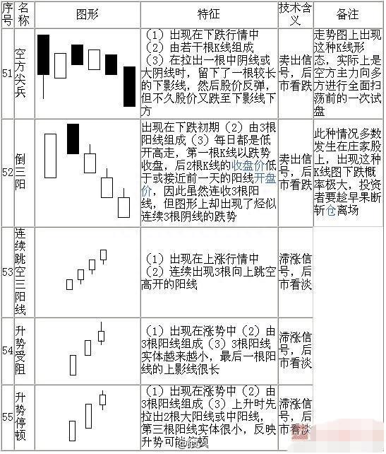 珍藏版！图解70种K线组合形态整理，快快拿走，不谢！