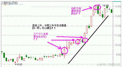 私募不外传的A股技术分析课程：趋势分析入门与实战（图解）