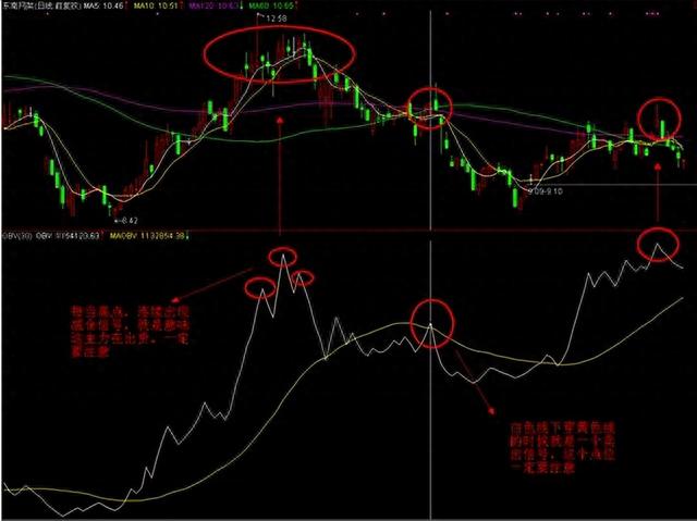 中国股市：如何捕捉主升浪“OBV指标”为你揭晓，大道至简！