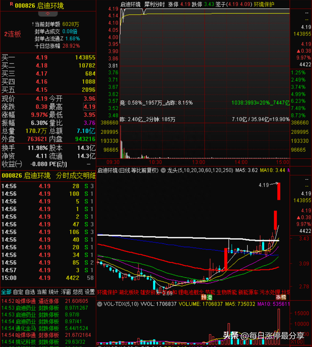 启迪环境涨停，北京呼家楼投入6445万，打造环保板块的新龙头