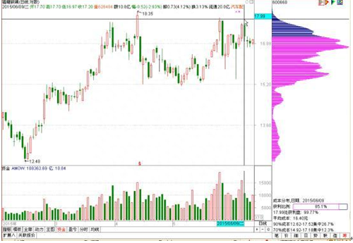 股价即将涨飞还是暴跌只需瞧一眼“筹码分布”就明白了，无一亏损从不例外！