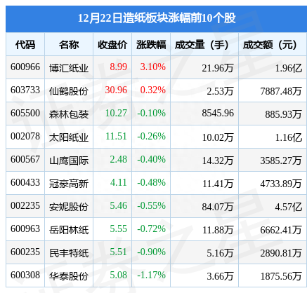 造纸板块12月22日跌0.84%，松炀资源领跌，主力资金净流出1.46亿元