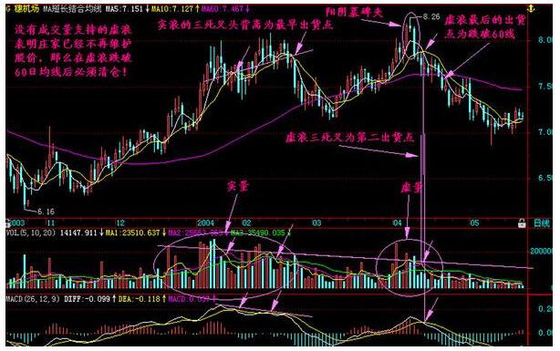 一位资深操盘手呕心沥血总结的成交量分析法，通俗易懂，真心实用！