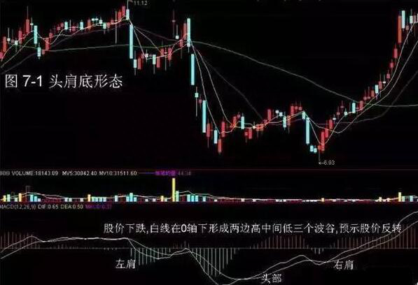 炒股指标眼花缭乱，但是还是敌不过指标之王MACD，一文透析全方面MACD指标用法