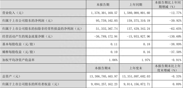 鲁泰A：2023年一季度净利润9575.92万元 同比下降39.92%