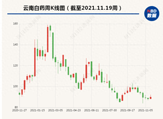 云南白药行至十字路口：“股神”坐镇炒股仍巨亏“蜜月期”后股东分歧加剧