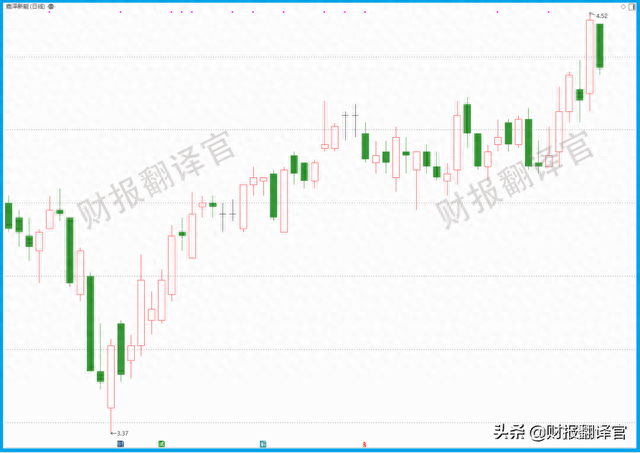 风能板块净利率排名第1,高达73%,Q1业绩大涨1倍，股价仅4元