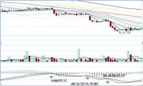 中国股市：如果你对MACD的理解还只是停留在：“金叉买 死叉卖”，干脆离开股市吧