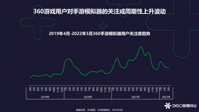 2022手游模拟器用户研究2：用户兴趣偏年轻态，动静双修内外兼备