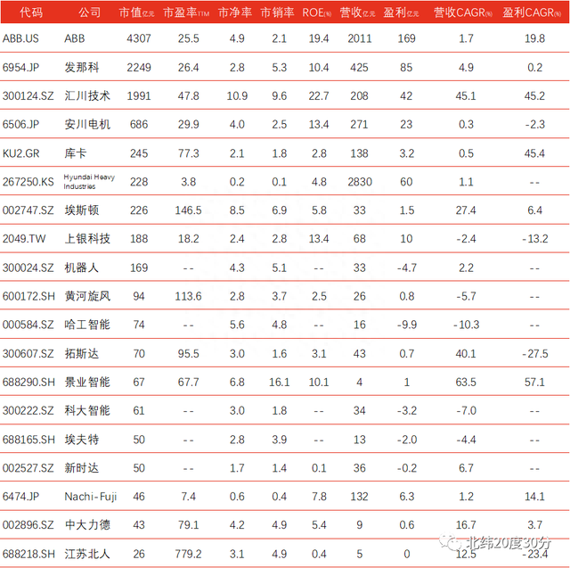 全球工业机器人上市公司业绩和估值一览，股票该怎么选