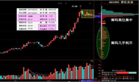 中国股市最会赚钱的人：筹码获利率0%与1%的区别原来那么大，不管多忙都抽3分钟看完