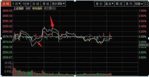 中国股市：主力到底进场还是出逃“分时图”已经全部告诉你了，短线务必死盯分时图