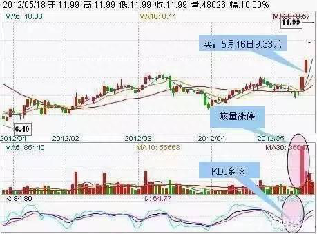 炒股抓不到黑马不存在的，三个选股技巧捕捉涨停板，想要回本这个技巧很重要