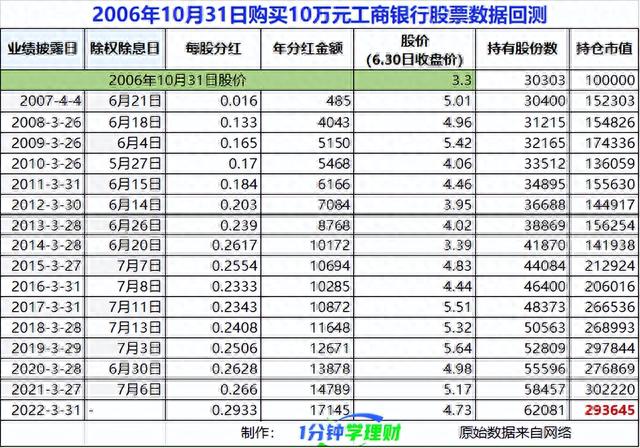 工商银行股票有投资价值吗靠分红长期持有合适吗16年数据来了