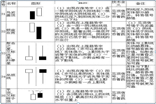 股票K线解释大全：手把手教你看懂70种K线组合形态，5分钟学会，值得大家收藏学习！