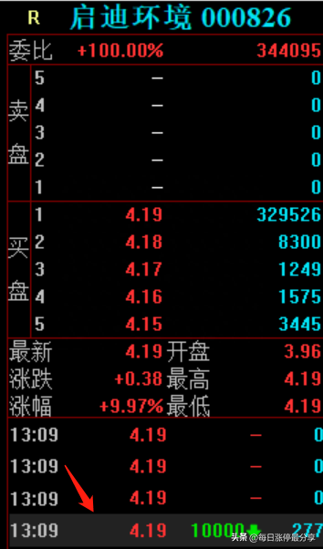 启迪环境涨停，北京呼家楼投入6445万，打造环保板块的新龙头