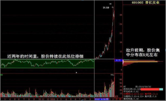 中国股市最会赚钱的人：筹码获利率0%与1%的区别原来那么大，不管多忙都抽3分钟看完